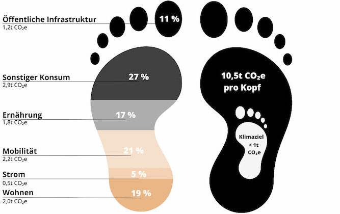 Grafische Darstellung des CO2-Fußabdrucks pro Kopf mit verschiedenen Kategorien wie öffentliche Infrastruktur, sonstiger Konsum, Ernährung, Mobilität, Strom und Wohnen im Vergleich zum Klimaziel.