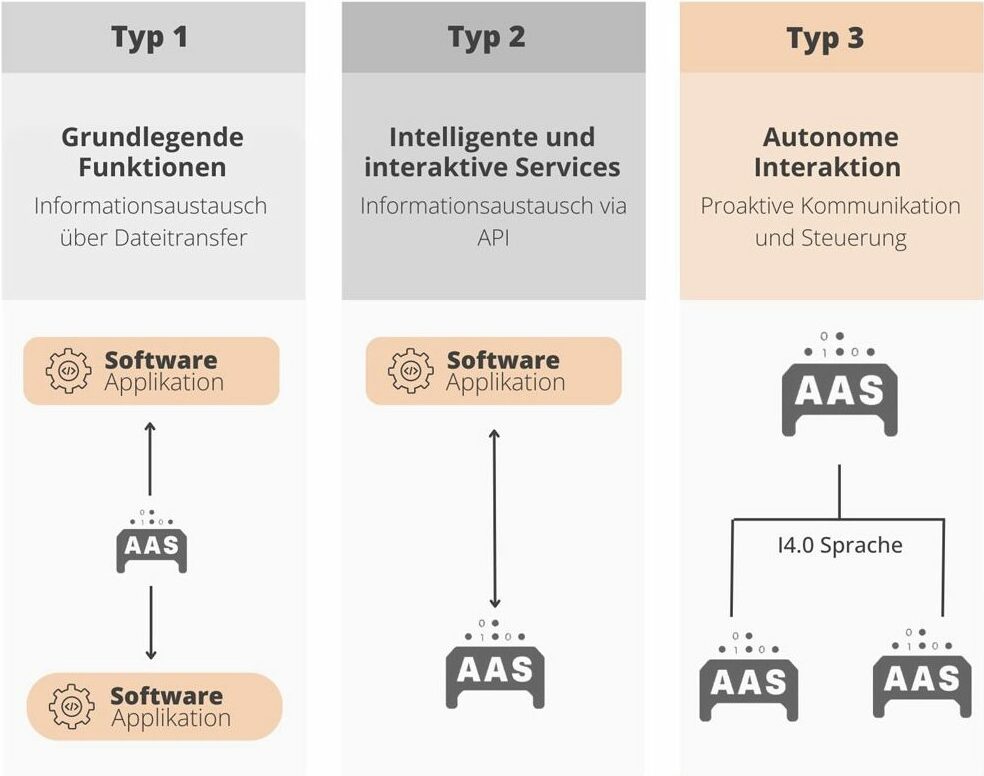 Infografik, die drei Typen der Software-Service-Integration veranschaulicht: Typ 1 mit grundlegenden Funktionen für den Informationsaustausch über Datentransfer, Typ 2 mit intelligenten und interaktiven Diensten über API und Typ 3 mit autonomer Interaktion und proaktiver Kommunikation und Steuerung, alle verbunden durch AAS und BaSyx Enterprise Frameworks.