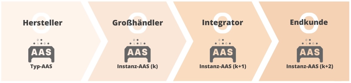 Diagramm zeigt den Wertschöpfungsprozess einer Asset Administration Shell (AAS) vom Hersteller über den Großhändler und Integrator bis hin zum Endkunden, wobei jeder Schritt als Instanz-AAS dargestellt wird.